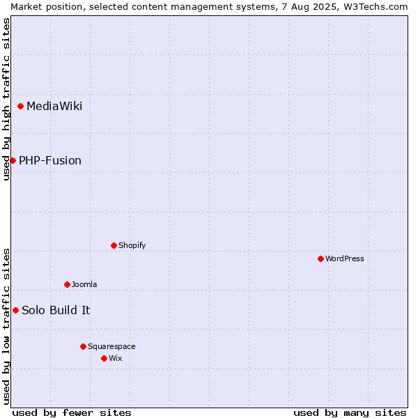 Market position of MediaWiki vs. Solo Build It vs. PHP-Fusion