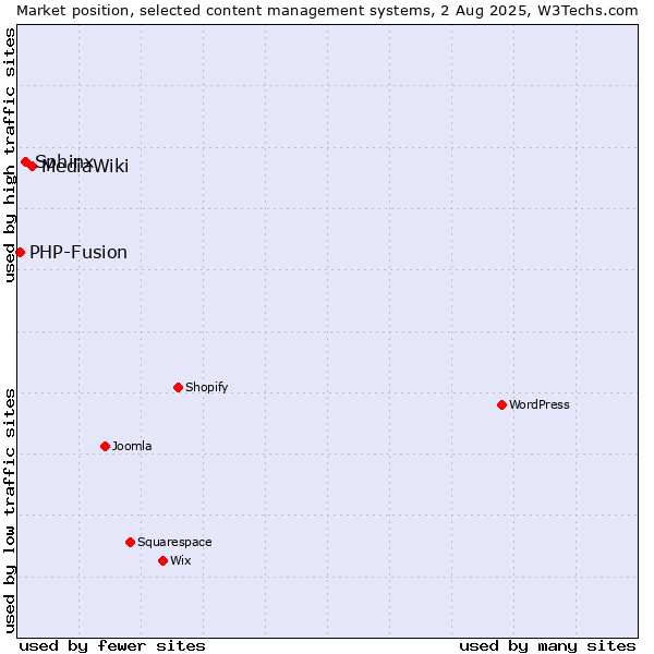 Market position of MediaWiki vs. Sphinx vs. PHP-Fusion