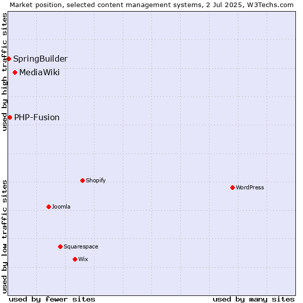 Market position of MediaWiki vs. PHP-Fusion vs. SpringBuilder