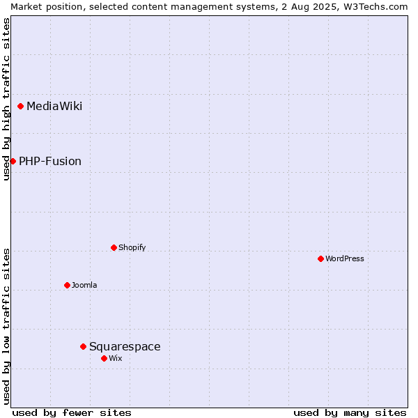 Market position of Squarespace vs. MediaWiki vs. PHP-Fusion