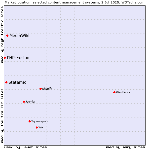 Market position of MediaWiki vs. Statamic vs. PHP-Fusion