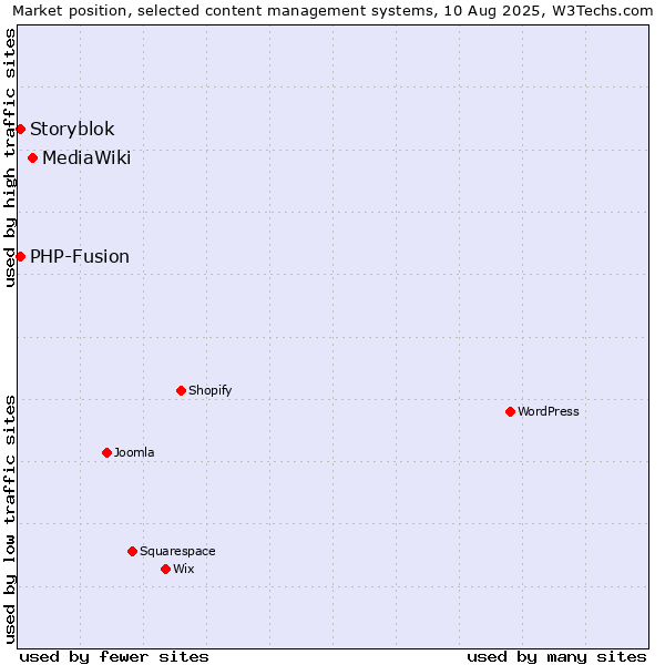Market position of MediaWiki vs. PHP-Fusion vs. Storyblok