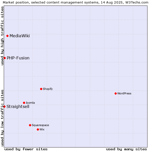 Market position of MediaWiki vs. PHP-Fusion vs. Straightsell