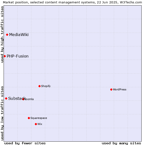Market position of MediaWiki vs. Substack vs. PHP-Fusion