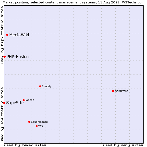 Market position of MediaWiki vs. PHP-Fusion vs. SupeSite