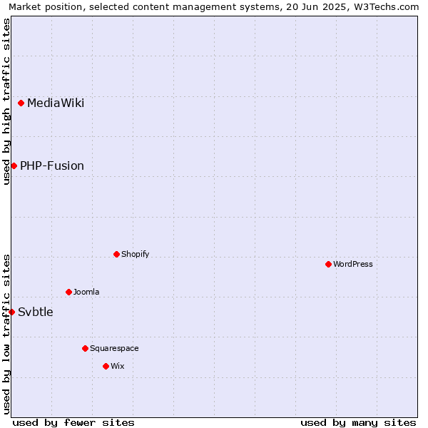 Market position of MediaWiki vs. PHP-Fusion vs. Svbtle