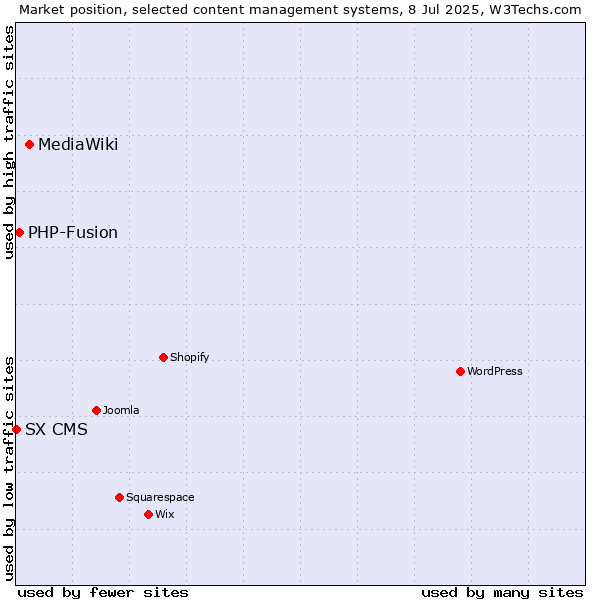 Market position of MediaWiki vs. PHP-Fusion vs. SX CMS