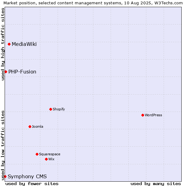 Market position of MediaWiki vs. PHP-Fusion vs. Symphony CMS