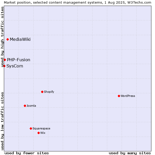 Market position of MediaWiki vs. PHP-Fusion vs. SysCom