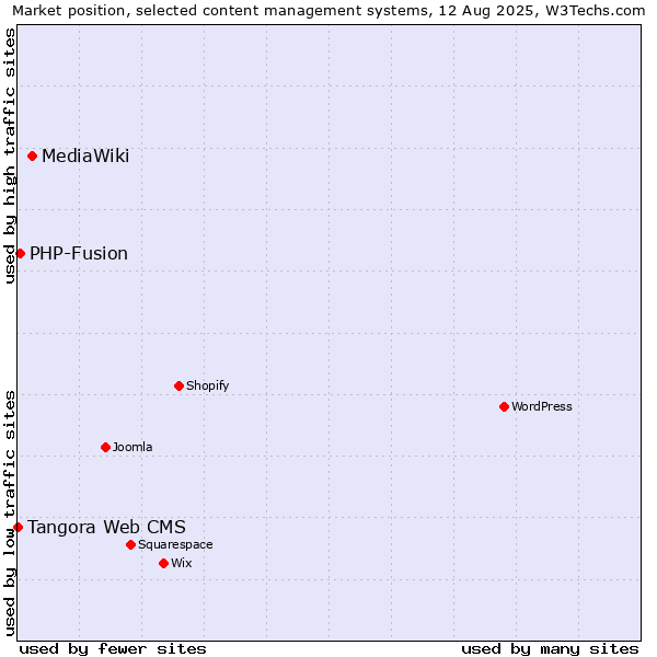 Market position of MediaWiki vs. PHP-Fusion vs. Tangora Web CMS