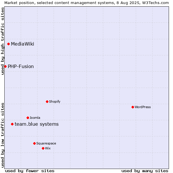 Market position of team.blue systems vs. MediaWiki vs. PHP-Fusion
