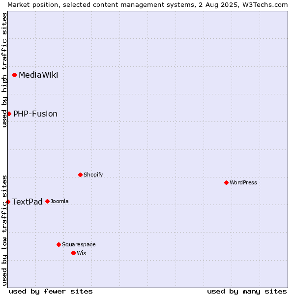 Market position of MediaWiki vs. PHP-Fusion vs. TextPad