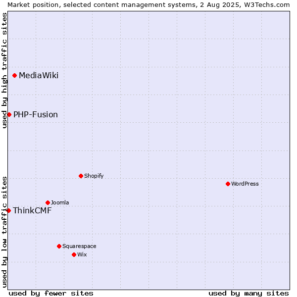 Market position of MediaWiki vs. PHP-Fusion vs. ThinkCMF
