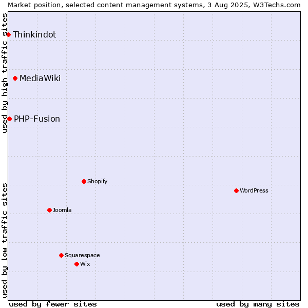 Market position of MediaWiki vs. PHP-Fusion vs. Thinkindot