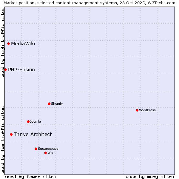 Market position of Thrive Architect vs. MediaWiki vs. PHP-Fusion