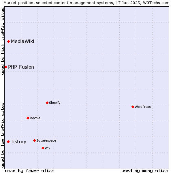 Market position of MediaWiki vs. Tistory vs. PHP-Fusion