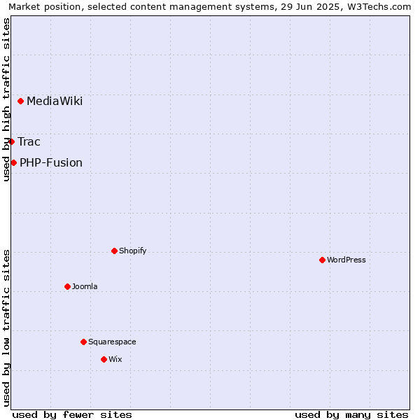 Market position of MediaWiki vs. PHP-Fusion vs. Trac