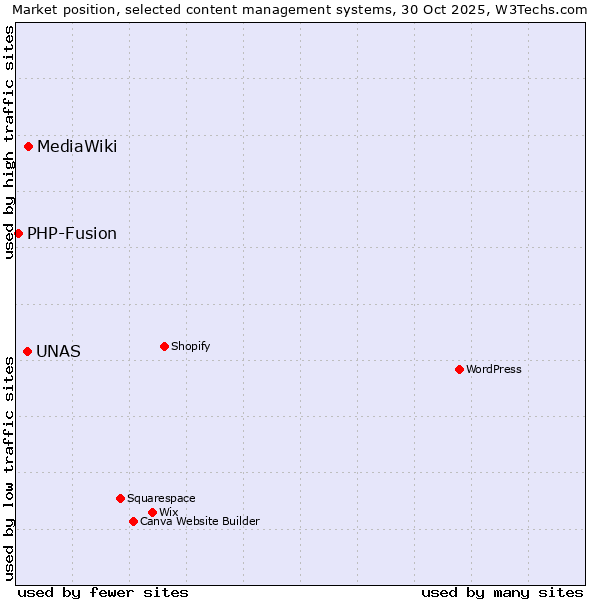 Market position of MediaWiki vs. UNAS vs. PHP-Fusion