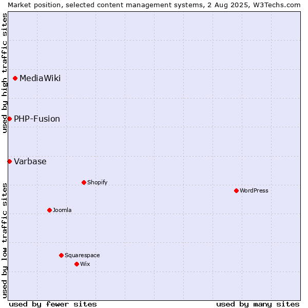 Market position of MediaWiki vs. PHP-Fusion vs. Varbase
