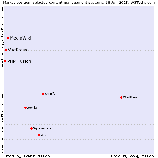 Market position of MediaWiki vs. VuePress vs. PHP-Fusion