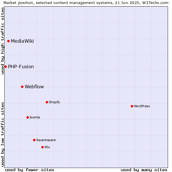 Market position of Webflow vs. MediaWiki vs. PHP-Fusion
