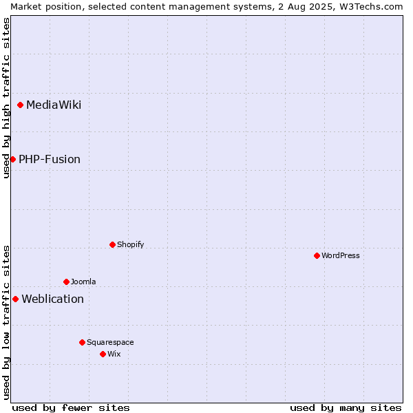 Market position of MediaWiki vs. Weblication vs. PHP-Fusion