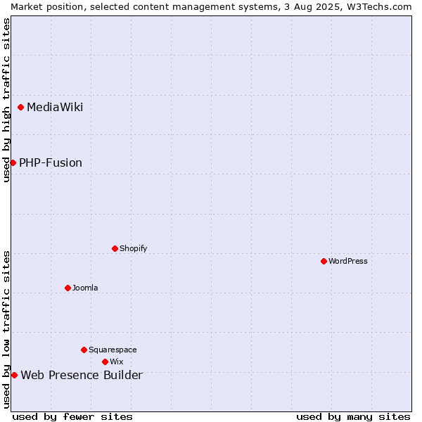 Market position of MediaWiki vs. Web Presence Builder vs. PHP-Fusion