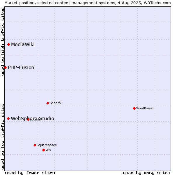 Market position of MediaWiki vs. WebSphere Studio vs. PHP-Fusion