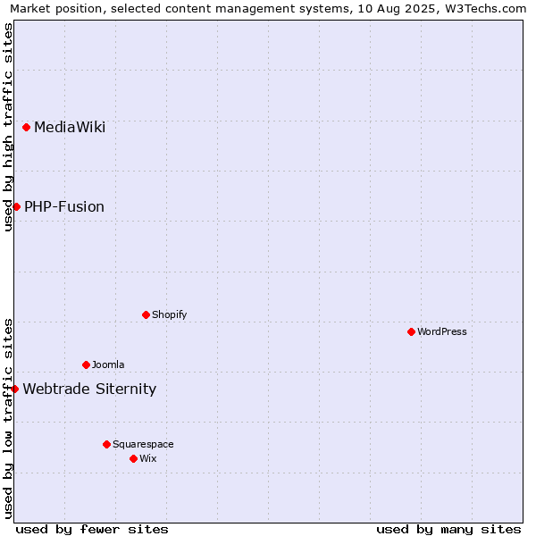 Market position of MediaWiki vs. PHP-Fusion vs. Webtrade Siternity
