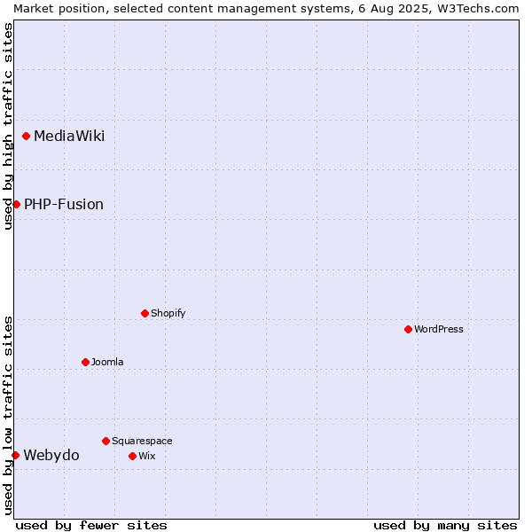 Market position of MediaWiki vs. PHP-Fusion vs. Webydo