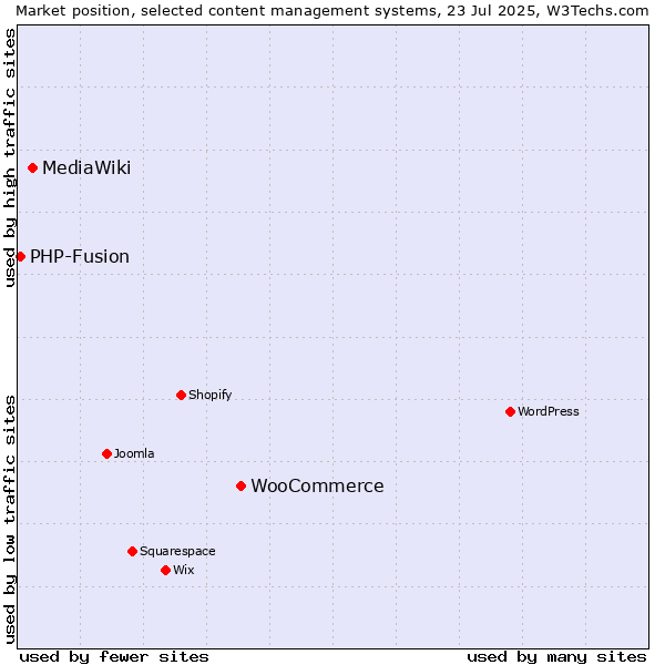 Market position of WooCommerce vs. MediaWiki vs. PHP-Fusion