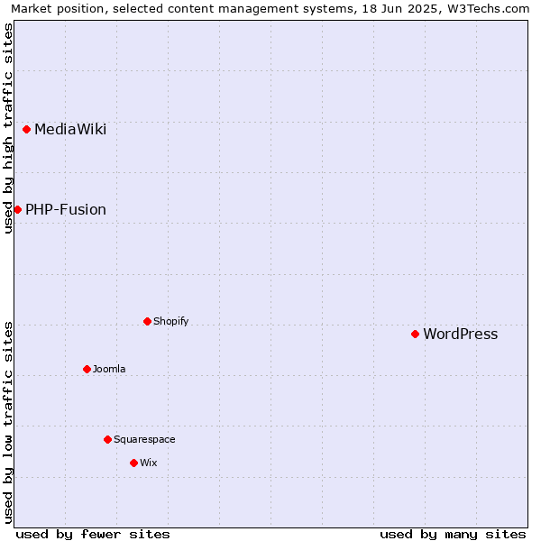 Market position of WordPress vs. MediaWiki vs. PHP-Fusion