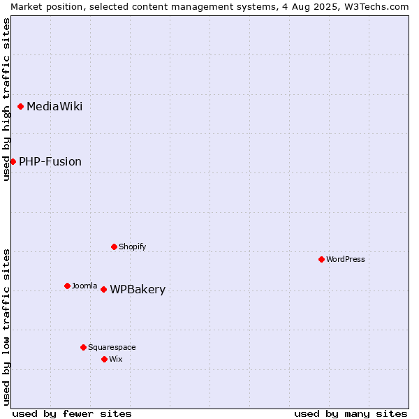 Market position of WPBakery vs. MediaWiki vs. PHP-Fusion