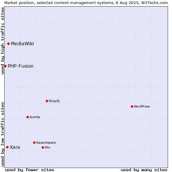 Market position of MediaWiki vs. Xara vs. PHP-Fusion
