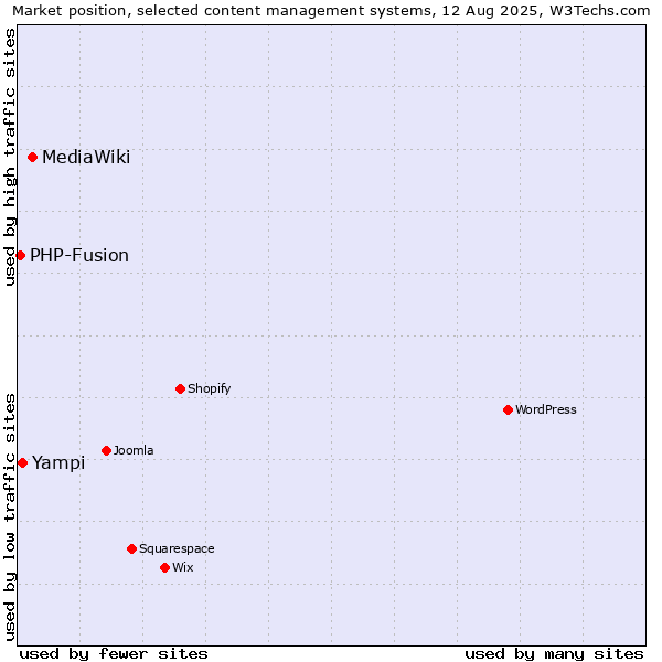 Market position of MediaWiki vs. Yampi vs. PHP-Fusion
