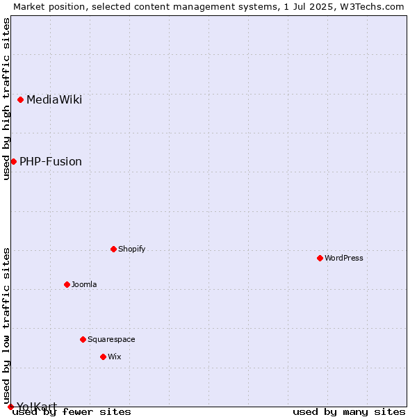 Market position of MediaWiki vs. PHP-Fusion vs. Yo!Kart