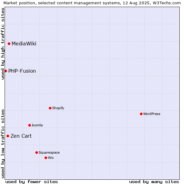 Market position of MediaWiki vs. Zen Cart vs. PHP-Fusion