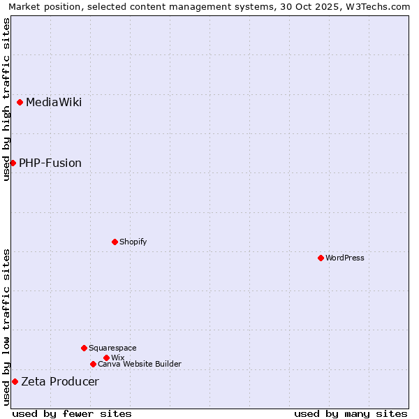Market position of MediaWiki vs. Zeta Producer vs. PHP-Fusion