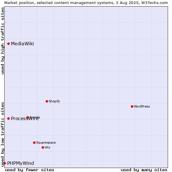 Market position of ProcessWire vs. MediaWiki vs. PHPMyWind
