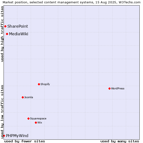 Market position of MediaWiki vs. SharePoint vs. PHPMyWind