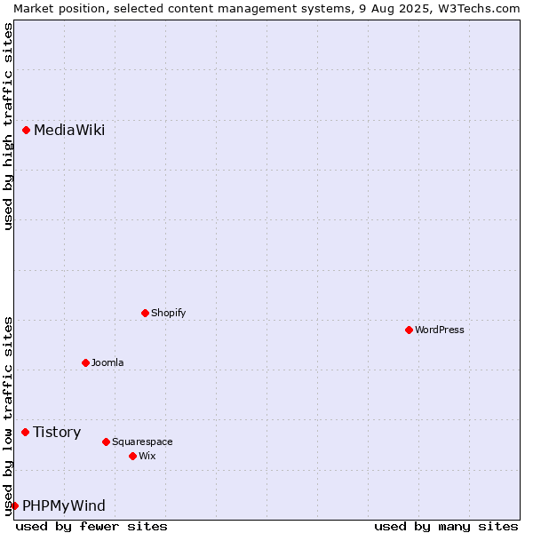 Market position of MediaWiki vs. Tistory vs. PHPMyWind