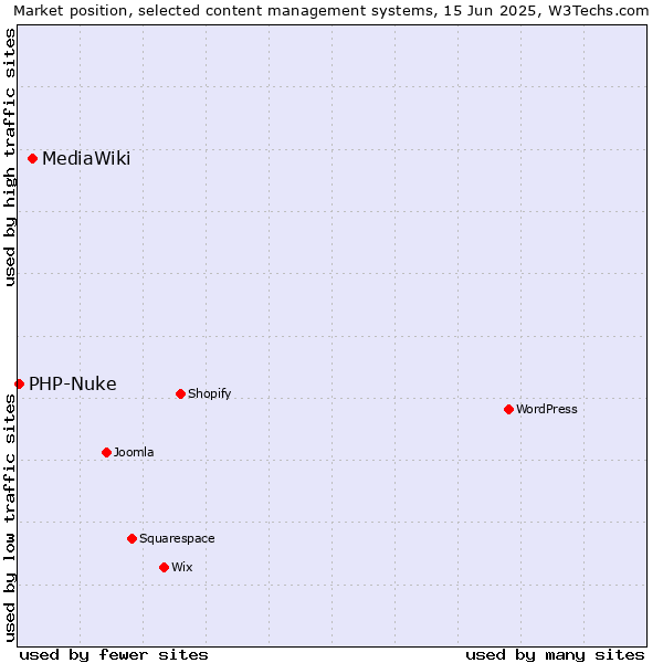 Market position of MediaWiki vs. PHP-Nuke
