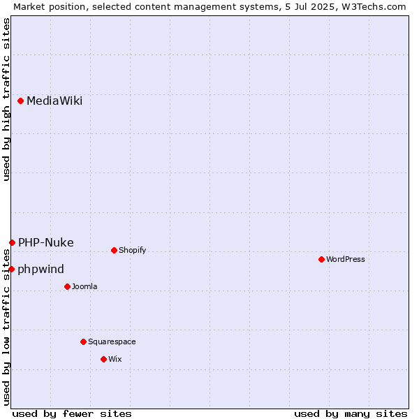 Market position of MediaWiki vs. PHP-Nuke vs. phpwind