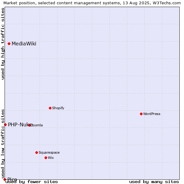 Market position of MediaWiki vs. PHP-Nuke vs. Pico