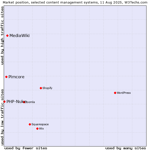 Market position of MediaWiki vs. Pimcore vs. PHP-Nuke