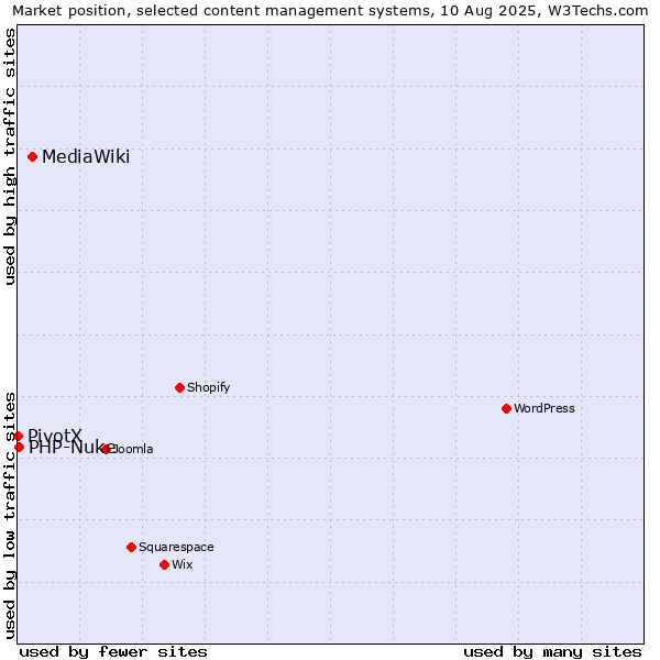 Market position of MediaWiki vs. PHP-Nuke vs. PivotX