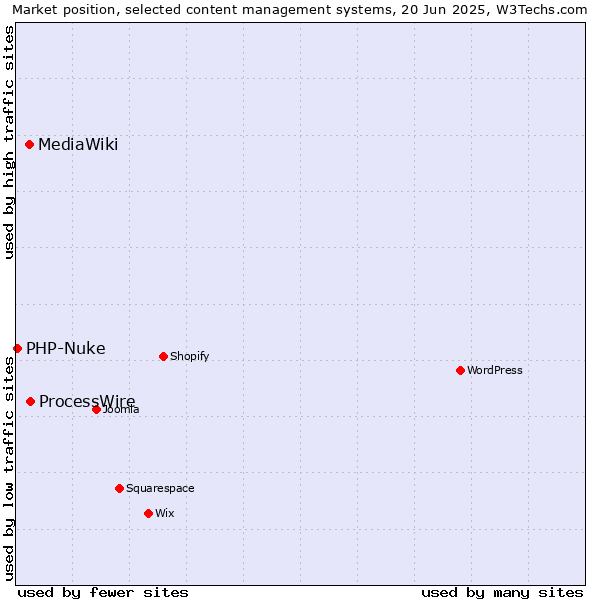 Market position of ProcessWire vs. MediaWiki vs. PHP-Nuke
