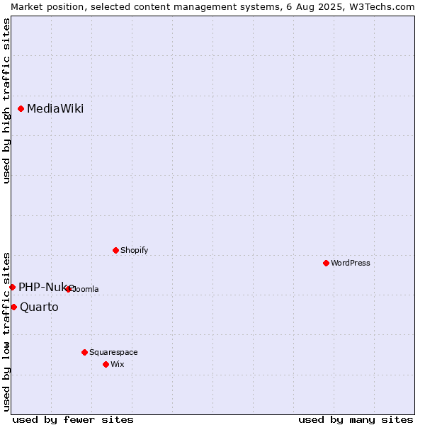 Market position of MediaWiki vs. Quarto vs. PHP-Nuke