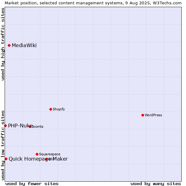 Market position of MediaWiki vs. Quick Homepage Maker vs. PHP-Nuke