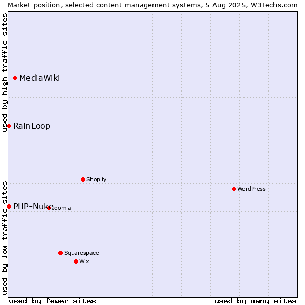 Market position of MediaWiki vs. RainLoop vs. PHP-Nuke